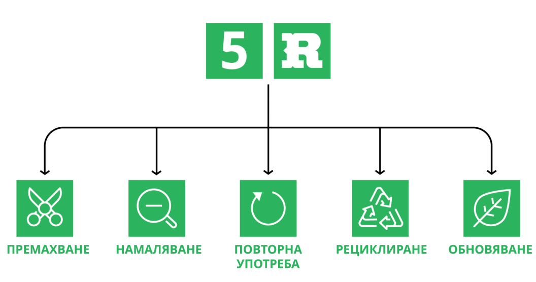 The 5Rs desktop