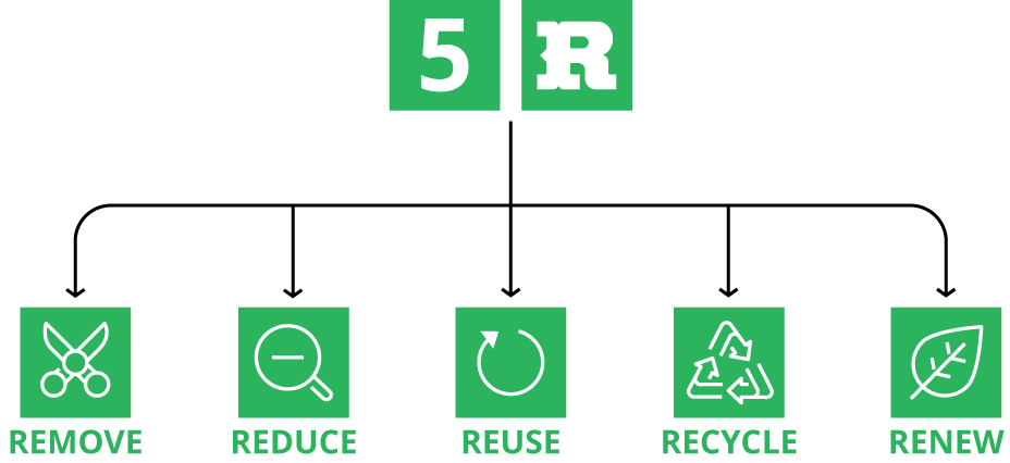 Sustainability - 5Rs