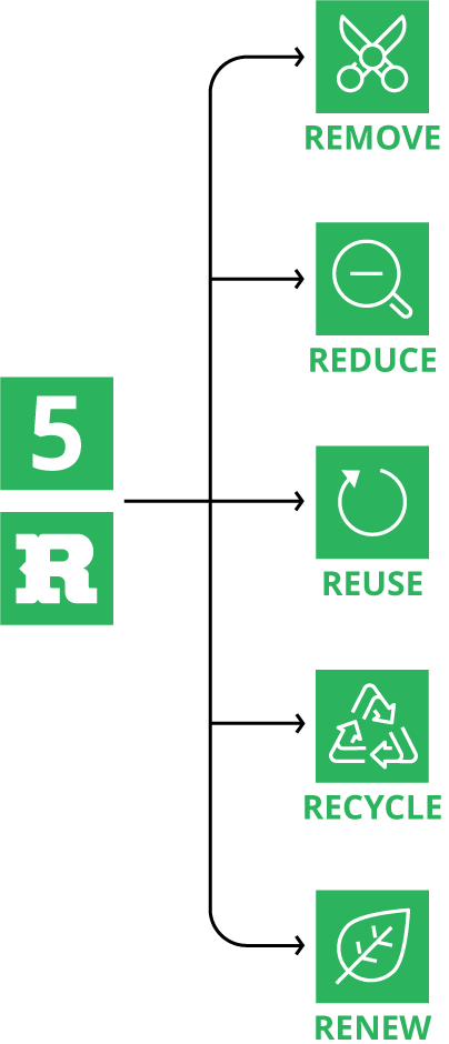 Sustainability - 5Rs