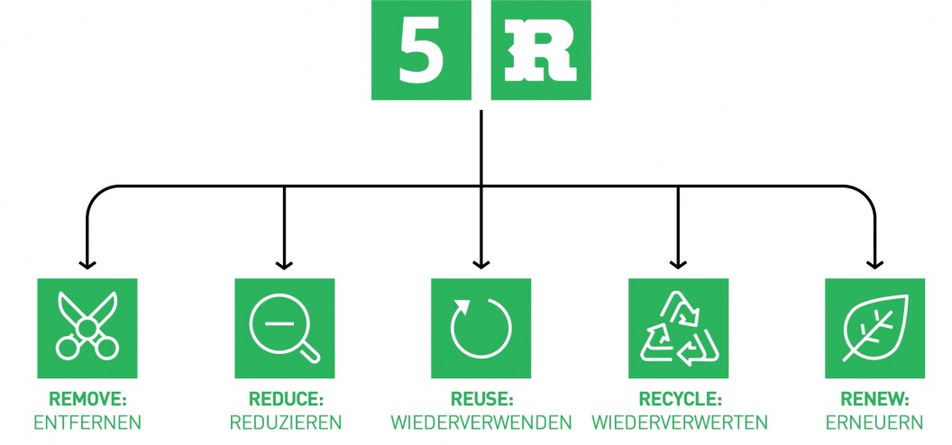 Nachhaltigkeit - THE 5RS
