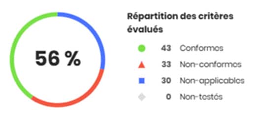 Répartition des critères évalués