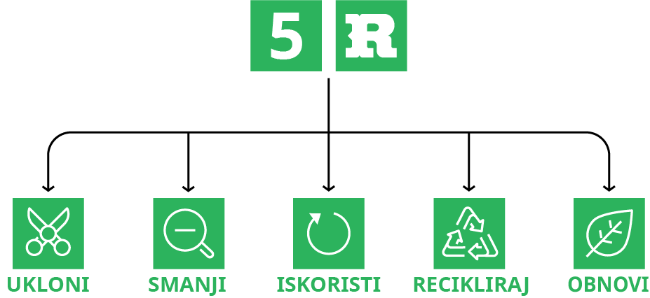 Kinder strategija 5R image