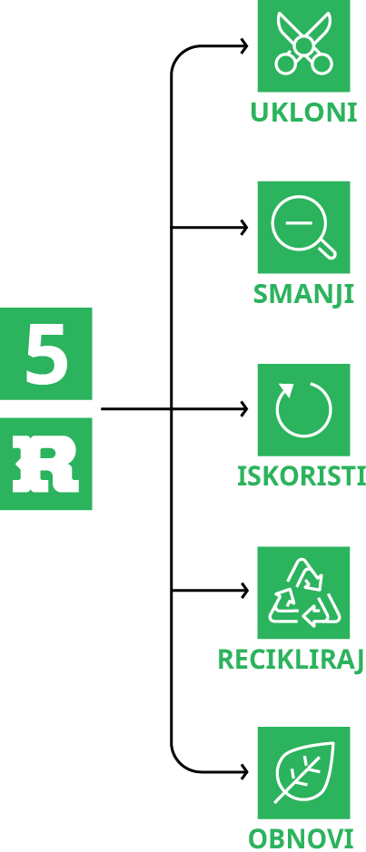 Kinder strategija 5R image mobile
